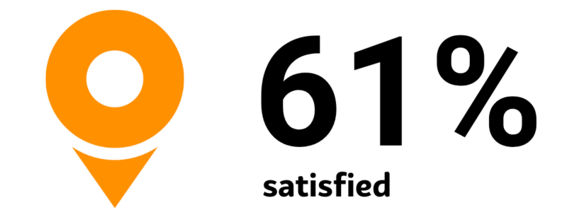 Orange location pin icon next to bold black text reading '61% satisfied'.