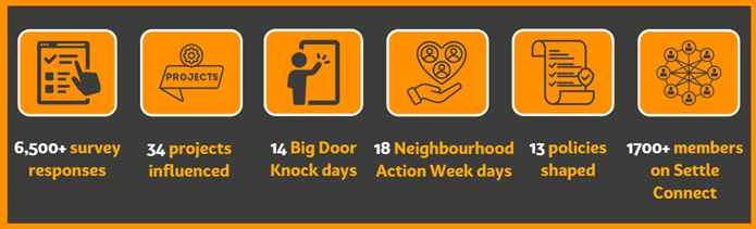 Graphic with six orange icons and text showing achievements:

6,500+ survey responses
34 projects influenced
14 Big Door Knock days
18 Neighbourhood Action Week days
13 policies shaped
1,700+ members on Settle Connect