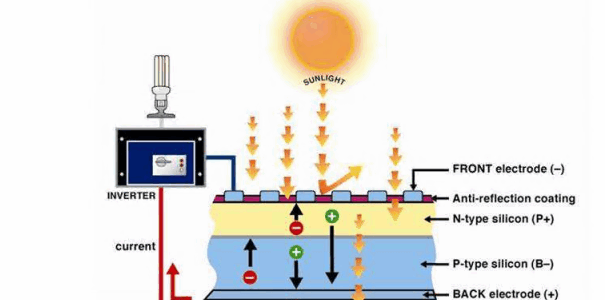 Diagram showing how PV panels absorb and use energy